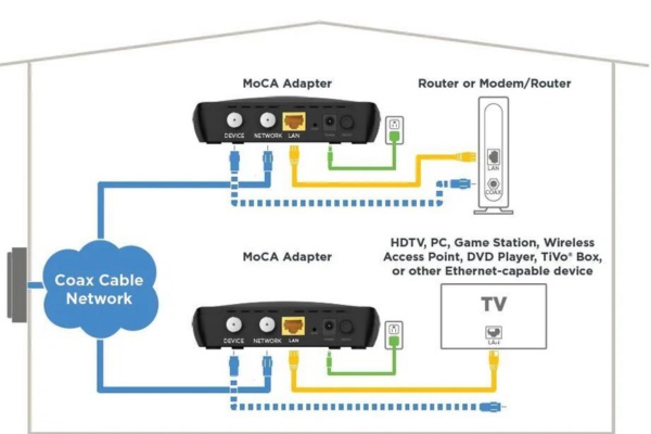 MoCA Adapters and their benefits